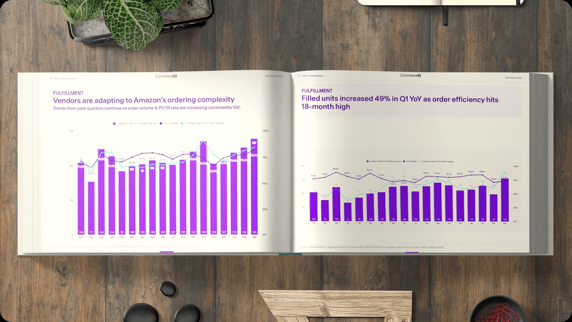 ‍Gross margins rose to 23% in March 2025 (up from 19% in Oct